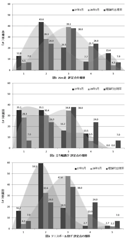 図 3 はテニスボール投げの評定点分布の推移を示している。27 年度は 2 点以下が 75.7%であったのが、28 年 度は 36.9％に減少し、3 点が 18.9％から 47.8％へ、4 点が 2.7％から 13.0％へと推移している。大幅に低得点群 が中高得点群に推移している。