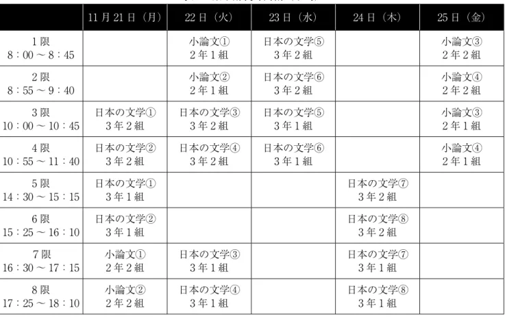 表 2　集中講義時間割（小嶋） 11 月 21 日（月） 22 日（火） 23 日（水） 24 日（木） 25 日（金） 1 限 8：00 ～ 8：45 小論文①2 年 1 組 日本の文学⑤3 年 2 組 小論文③2 年 2 組 2 限 8：55 ～ 9：40 小論文②2 年 1 組 日本の文学⑥3 年 2 組 小論文④2 年 2 組 3 限 10：00 ～ 10：45 日本の文学①3 年 2 組 日本の文学③3 年 2 組 日本の文学⑤3 年 1 組 小論文③2 年 1 組 4 限 10：55 ～ 11：