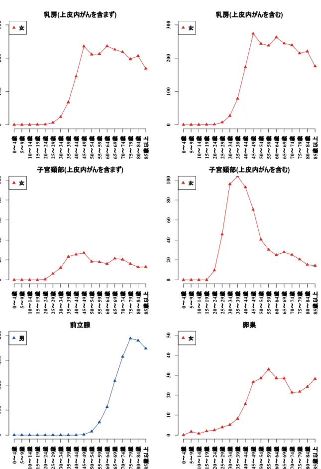 図 2-7 部位別年齢階級別罹患率：人口 10 万対(続々)  乳房 上皮内がんを含まず ( ) ～歳 04 ～歳59 ～歳 1014 ～歳1519 ～歳2024 ～歳2529 ～歳3034 ～歳3539 ～歳4044 ～歳4549 ～歳5054 ～歳5559 ～歳6064 ～歳6569 ～歳7074 ～歳7579 ～歳8084 歳以上 850100200300女 乳房 上皮内がんを含む( )～歳04～歳59～歳1014～歳1519～歳2024～歳2529～歳3034～歳3539～歳4044～歳4549～歳