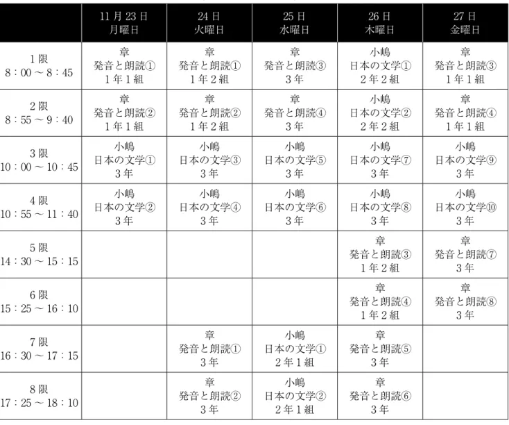 表 1　集中講義時間割 11 月 23 日 月曜日 24 日 火曜日 25 日 水曜日 26 日 木曜日 27 日 金曜日 8：00 ～ 8：451 限 発音と朗読①章 1 年 1 組 発音と朗読①章1 年 2 組 発音と朗読③章3 年 日本の文学①小嶋2 年 2 組 発音と朗読③章1 年 1 組 8：55 ～ 9：402 限 発音と朗読②章 1 年 1 組 発音と朗読②章1 年 2 組 発音と朗読④章3 年 日本の文学②小嶋2 年 2 組 発音と朗読④章1 年 1 組 10：00 ～ 10：453 限 日