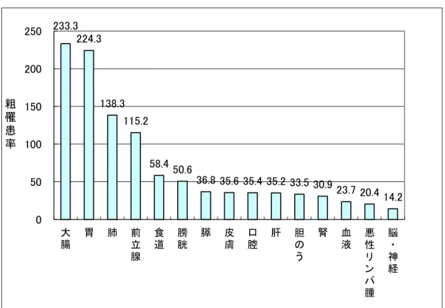 図 5-A．上位 15 部位がんの粗罹患率（男性）．  図 5-B．上位 15 部位がんの粗罹患率（女性）． 233.3  224.3  138.3  115.2  58.4  50.6   36.8  35.6  35.4  35.2  33.5  30.9   23.7  20.4   14.2  050100150200250大腸胃肺前立腺食道膀胱膵皮膚口腔肝胆のう腎血液悪性リンパ腫脳・神経粗罹患率 153.2   119.6   96.2   61.5  57.5   35.0  34.5   26