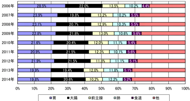 図 5-C．上位 5 部位の罹患比率の年次推移（男） ．  図 5-D．上位 5 部位の罹患比率の年次推移（女） ． ４．年齢階級別ならびに性別の罹患率    年齢階級別の男女計の粗罹患数は 70 歳代が 2,852 と最も多く、次いで 80 歳代 2,437、 60 歳代 2,240、 50 歳代 957 の順だった。男性では 70 歳代にピークがあり、80、60、50 歳代の順、女性では 80、70、 60、50 歳代の順だった（表 6、図 6-A）。    年齢階級別に対 10 万人粗罹患率をみると、