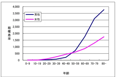 図 6-B．年齢階級別の粗罹患率．  図 6-C．上位５部位の年齢階級別罹患率（男性） ．  図 6-D．上位５部位の年齢階級別罹患率（女性） ． 05001,0001,5002,0002,5003,0003,5004,0000-910-19 20-29 30-39 40-49 50-59 60-69 70-79 80-粗罹患率年齢 男性 女性 01002003004005006007008009000～ 10～ 20～ 30～ 40～ 50～ 60～ 70～  80～ 粗罹患率年齢 胃 大腸 前立腺 肺 