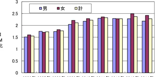 図 3-C．IM 比（罹患死亡比）の年次推移．                                                ２．地区別の登録状況    保健所管轄 9 地区別の登録状況を、 粗罹患数と当該地区人口 1,000 人当たりの登録率で示した （表 4）。全県平均登録率は 2006 年の 5.3 から年々向上し、前年 9.3、今回も 9.3 と同じであった（図 4）。    地区別の登録率をみると 7.0〜11.9 と 1.70 倍の差があり、前年の 1.38 倍より拡大した。登録