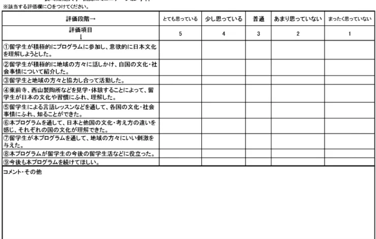 図 1　日本文化体験プログラム評価表（ルーブリック評価） 表 1　ルーブリック評価の結果①（単位：人） 評価段階→ ５ ４ ３ ２ １評価項目 ↓ ① 19 6 3 0 0 ② 9 9 8 2 0 ③ 12 13 3 0 0 ④ 10 14 4 0 0 ⑤ 15 7 4 2 0 ⑥ 12 11 4 1 0 ⑦ 13 10 4 1 0 ⑧ 14 8 6 0 0 ⑨ 17 8 1 2 0