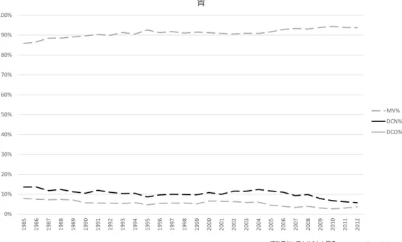 図 6.  精度指標の年次推移  ３． 生存率のトレンド  図 7 に進行度別 5 年相対生存率（男女計）のトレンドを示す。臨床進行度（進展度）が現 局の例では、元々9 割半ばの高い相対生存率を示している。領域や遠隔の例においては、相 対生存率は改善する方向に推移している。特に領域の例では、約 10 年で 4 割から 5 割に改 善している。全体としても数ポイント上昇し、6 割半ばとなっている。  平成 25（2013）年度厚生労働科学研究費補助金第 3 次対がん総合戦略研究事業「革新的 な統計手法を用いた