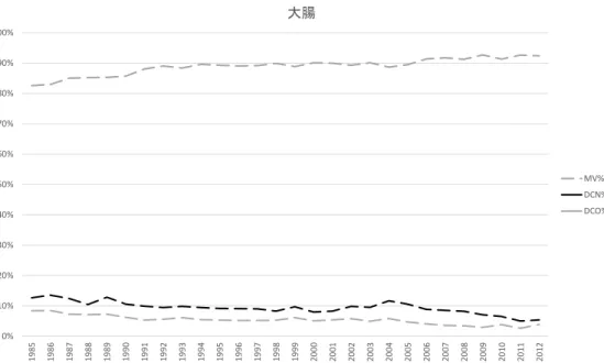 図 6-1.  精度指標の年次推移：  大腸 