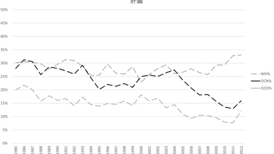 図 6.  精度指標の年次推移  ３． 生存率のトレンド    図 7 に肝がんの 5 年相対生存率の改善度は、進行度が「限局」の者では 1993～96 年診断 から 2006～08 年診断で 30％から 45％へと改善した。また、全体では同期間中に 20％から 30％へと改善した。なお、慢性ウィルス性肝炎に起因する肝細胞癌は生涯の再発率が極めて 高く、しかも肝機能低下を伴うため、完治する見込みが小さいという特徴を持つ。  0102030405060708090 100 1993-1996 1997-199