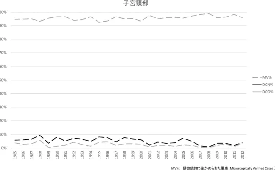 図 6-2.  精度指標の年次推移：  子宮頸部  0%10%20%30%40%50%60%70%80%90%100% 1985 1986 1987 1988 1989 1990 1991 1992 1993 1994 1995 1996 1997 1998 1999 2000 2001 2002 2003 2004 2005 2006 2007 2008 2009 2010 2011 2012子宮体部 MV% DCN%DCO%