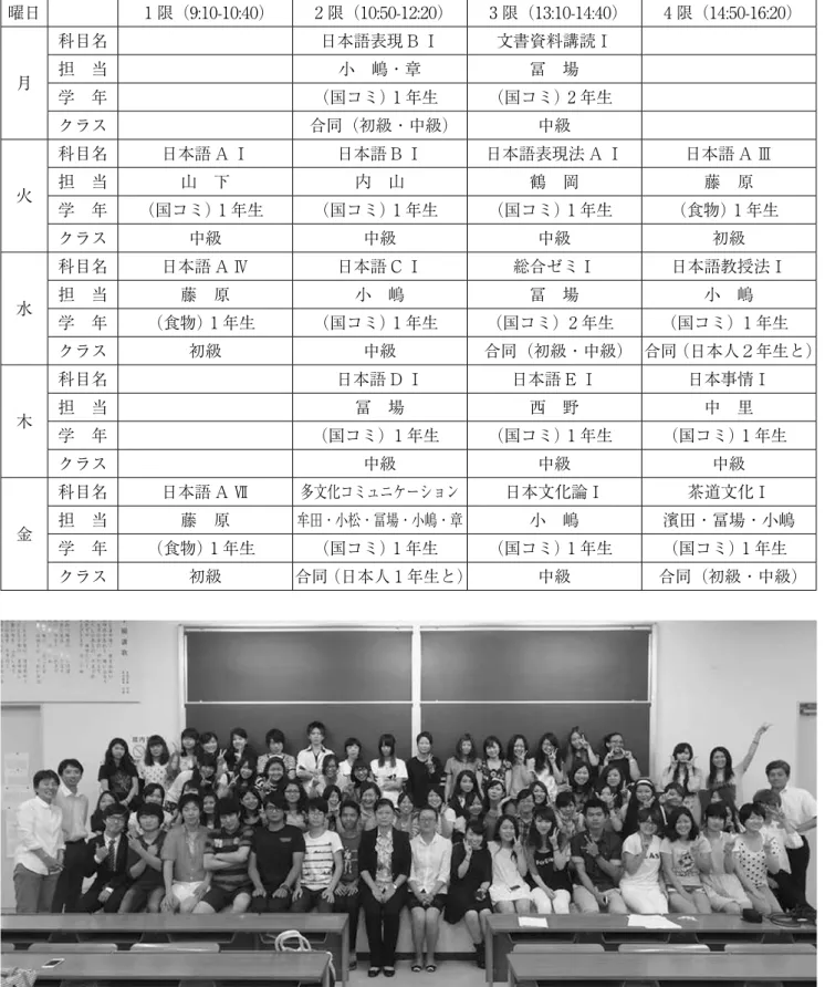 表 1　中国側教員日本語教育研修時間割 曜日 1 限（9:10-10:40） 2 限（10:50-12:20） 3 限（13:10-14:40） 4 限（14:50-16:20） 月 科目名 日本語表現 B Ⅰ 文書資料講読Ⅰ担　当小　嶋・章冨　場 学　年 （国コミ） 1 年生 （国コミ） 2 年生 クラス 合同（初級・中級） 中級 火 科目名 日本語 A Ⅰ 日本語 B Ⅰ 日本語表現法 A Ⅰ 日本語 A Ⅲ担　当山　下内　山鶴　岡藤　原 学　年 （国コミ） 1 年生 （国コミ） 1 年生 （国コミ） 