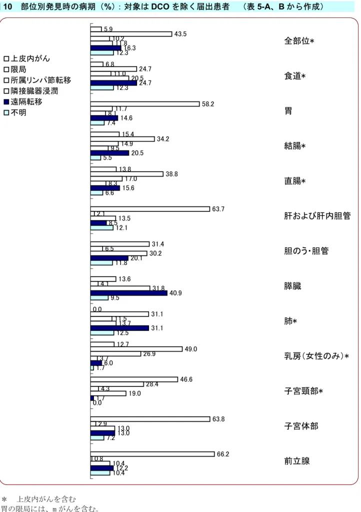 図 10  部位別発見時の病期（%）：対象は DCO を除く届出患者  （表 5-A、B から作成）  5.9 6.8 15.4 13.8 0.0 12.7 46.643.524.7 58.234.238.8 63.731.413.631.149.0 28.4 63.8 66.210.211.011.714.917.02.16.54.111.526.94.32.9 0.8 11.8 20.58.19.58.313.5 30.2 31.813.73.719.013.0 10.4 16.3 24.714.620