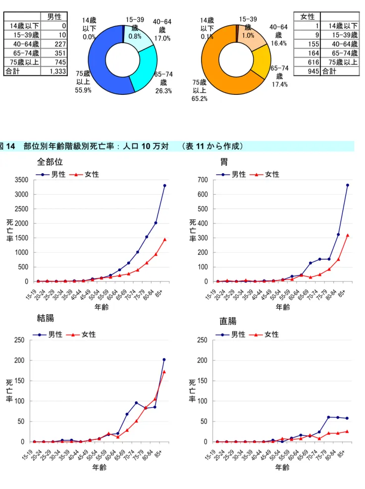 図 13  年齢内訳（%）  （表 9 から作成）  男性 女性 14歳以下 0 1 14歳以下 15-39歳 10 9 15-39歳 40-64歳 227 155 40-64歳 65-74歳 351 164 65-74歳 75歳以上 745 616 75歳以上 合計 1,333 945 合計40-64歳17.0% 65-74 歳 26.3%75歳以上55.9%15-39歳0.8%14歳以下0.0% 15-39歳1.0%75歳以上 65.2% 40-64歳16.4% 65-74歳17.4%14歳以下0.1%