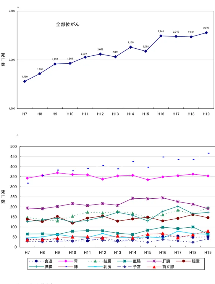 図 15  主な部位別死亡数の推移  （男女計）  1,780 1,957 1,964 2,059 2,031 2,130 2,088 2,245 2,240 2,235 2,2782,0271,859 1,5002,0002,500 H7 H8 H9 H10 H11 H12 H13 H14 H15 H16 H17 H18 H19死亡数全部位がん 050100150200250300350400450500 H7 H8 H9 H10 H11 H12 H13 H14 H15 H16 H17 H18 H19死亡