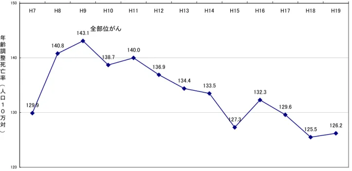 図 16  主な部位別年齢調整死亡率の推移  （男女計）  全部位がん 129.9 140.8 143.1 138.7 140.0 136.9 134.4 133.5 127.3 132.3 129.6 125.5 126.2 120130140150 H7 H8 H9 H10 H11 H12 H13 H14 H15 H16 H17 H18 H19年齢調整死亡率（人口１０万対） 0.05.010.015.020.025.030.0 H7 H8 H9 H10 H11 H12 H13 H14 H15 H16 H