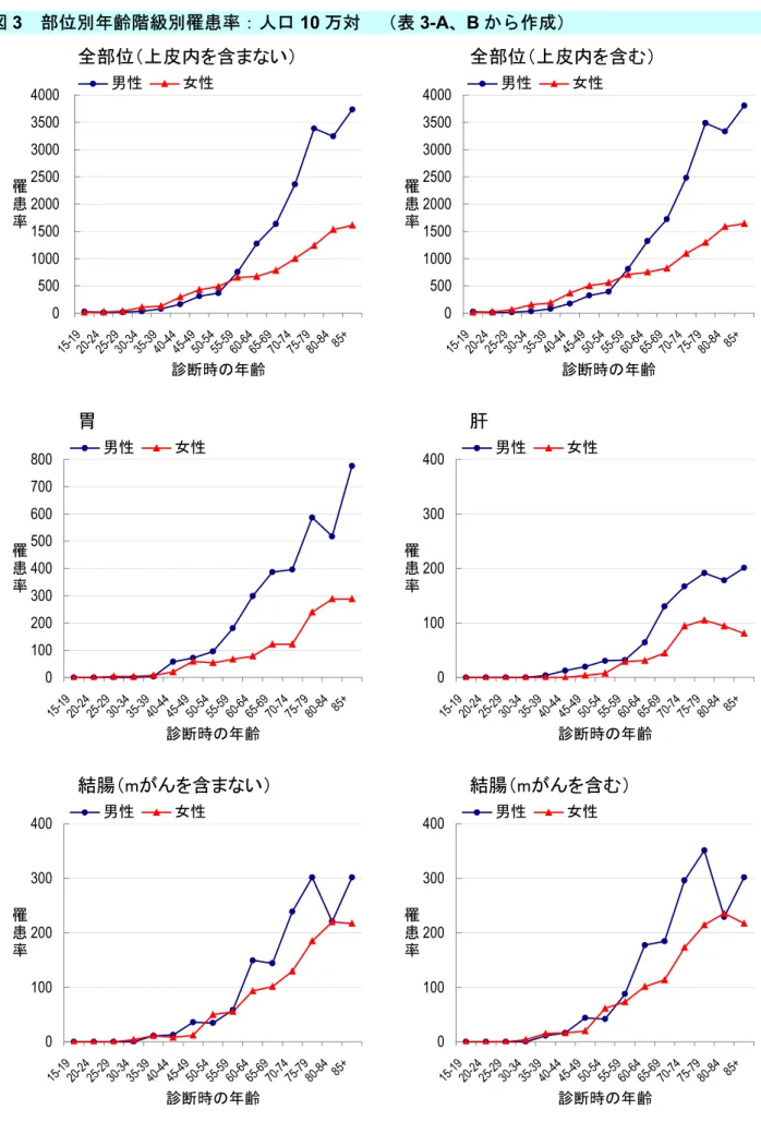図 3  部位別年齢階級別罹患率：人口 10 万対  （表 3-A、B から作成）  05001000150020002500300035004000 15 -19 20 -24 25 -29 30 -34 35 -39 40 -44 45 -49 50 -54 55 -59 60 -64 65 -69 70 -74 75 -79 80 -84 85 + 診断時の年齢罹患率男性女性 全部位（上皮内を含まない） 05001000150020002500300035004000 15 -19 20 -24 25