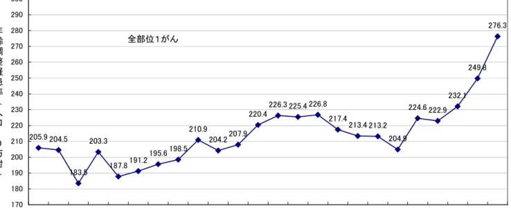 図 5  主な部位別年齢調整罹患率の推移  （男女計）  全部位１がん 205.9 204.5 183.5 203.3 187.8 191.2 195.6 198.5 210.9 204.2 207.9 220.4 226.3 225.4 226.8 217.4 213.4 213.2 204.9 224.6 222.9 232.1 249.8 276.3 170180190200210220230240250260270280290300 S59 S60 S61 S62 S63 H1 H2 H3 H4 H