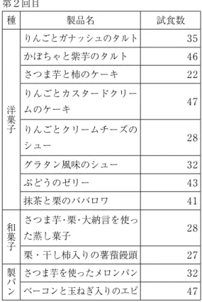 図　平成 22 年度　第 2 回目（その１） 図　平成 22 年度　第 2 回目（その２） 平成２３年度 第１回目 種 製品名 試食数 洋菓子 シュークリーム 44ゼリー43コーヒーゼリー21 いちごのムース 53 チョコレートケーキ 53 ショートケーキ 49 洋梨のタルト 50 和菓子 水羊羹 25 淡雪羹 27 浮島 19 製パン ハムパン 40 ポテトパン 51 白パン 54 第２回目種 製品名 試食数洋菓子りんごとガナッシュのタルト 35かぼちゃと紫芋のタルト46さつま芋と柿のケーキ22りんごとカ