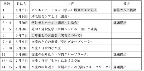表 3　「教職実践演習」前期 15 コマの内容 回数 日にち 内容 備考 １ ４月７日 オリエンテーション（学内）履修カルテ記入 履修カルテ提出 ２ ４月14日 幼老統合ケアとは（講義） ３・４ ４月20日 学外ゼミナール（講義・討論会） 課題提出 ４・５ ４月28日 見学：施設見学（南山ルンビニー園）と講義 ６ ６月７日 １年生との討論会（実習について） ７・８ ６月９日 交流のための準備（学内グループワーク） ９・10 ６月23日 交流：日常的な交流 11 ６月30日 交流の振り返り（学内グループワーク
