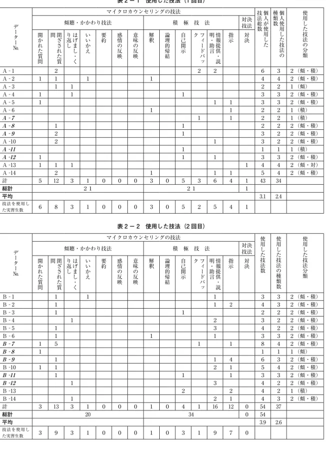 表 2 － 1　使用した技法（1 回目） データー№ マイクロカウンセリングの技法 技法総数 個人が使用した 種類数 個人使用した技法の 使用した技法の分類 傾聴・かかわり技法 積　極　技　法 対決 開かれた質問 問 閉ざされた質 り返し はげまし・く いいかえ 要約 感情の反映 意味の反映 解釈 論理的帰結 自己開示 ク フィードバッ 明・助言 情報提供・説 指示 技法対決 Ａ -₁ ２ ２ ２ ６ ３ ２（傾・積） Ａ -₂ １ １ １ １ ４ ４ ２（傾・積） Ａ -₃ １ １ ２ ２ １（傾） Ａ 