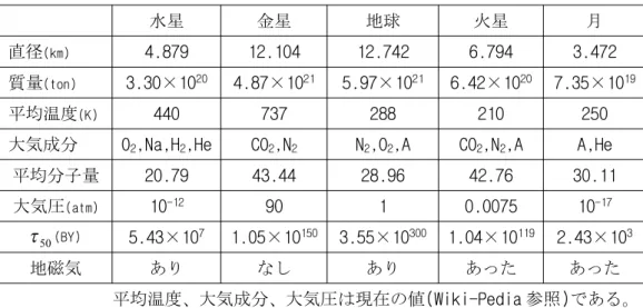 表 1 Maxwell − Boltzmann の速度分布則起因の逸散の半減期(1) 平均温度、大気成分、大気圧は現在の値(Wiki-Pedia 参照)である。 表１によれば質量が比較的大きな大気粒子については、水星や月のような質量 が小さな星においても Maxwell − Boltzmann の速度分布則起因の逸散は無視で きることがわかる。質量の小さい気体分子(H 2 、He、H 2 O)の半減期を平均温度が 1000 K の場合を含めて計算すると表 2 のような結果が得られる。水素ガスの逸 散は温度を