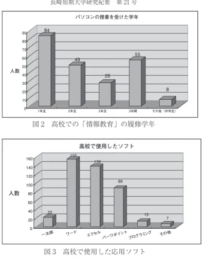 図 2　高校での「情報教育」の履修学年  図 3　高校で使用した応用ソフト 　図 4 は学生の応用ソフトの理解度を示す表である。④の「応用ソフト」の理解度に関しては、高 校 3 年間情報教育を受けた学生は、ワード、エクセル、パーワポイントの応用ソフトの使い方につ いて学習したため、半分以上の学生が「一応理解している」と回答している。それに対し、１、２ 年次に情報教育を受けた学生は、ワード、エクセルの使い方について「理解していない」「一応理解 している」と答えている学生が半分ずつであった。 図 4　学生の応用