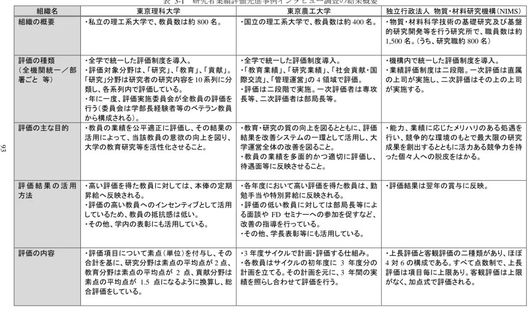 表  3-1  研究者業績評価先進事例インタビュー調査の結果概要  組織名  東京理科大学  東京農工大学  独立行政法人  物質・材料研究機構（NIMS）  組織の概要  ・私立の理工系大学で、教員数は約 800 名。  ・国立の理工系大学で、教員数は約 400 名。  ・物質・材料科学技術の基礎研究及び基盤 的研究開発等を行う研究所で、職員数は約 1,500 名。（うち、研究職約 800 名）  評価の種類  （全機関統一／部 署ごと  等）  ・全学で統一した評価制度を導入。  ・評価対象分野は、「研