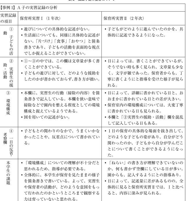 表 2　抽出学生の変容について 【事例 1】A 子の実習記録の分析 実習記録 の項目 保育所実習Ⅰ（1 年次） 保育所実習Ⅱ（2 年次） ① 　 子 ど も の 活動 ・遊びについての具体的な記述がない。 ・生活面についても、同様に具体的な記述がない。「片づけ」「食事」「おやつ」と箇条 書きであり、子どもの活動を表面的な視点 でしか捉えることができていない。 ・子どもがどのように遊んでいたのかを、具体的に記述できるようになった。 ② 　 実 習 生 の 援助・活動 ・①～③の中では、この欄は文章量が多く書く