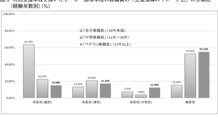 表 9 と図 5 からは、特別支援学校を除いた小・中・高等学校の「若手教職員」の約 6 割が有彩 色（暖色）と回答した割合が高く、「中堅教職員」と「ベテラン教職員」の半数以上が無彩色と 回答した割合が高いことが見て取れる。 これらのことから、特別支援学校を除いた小・中・高等学校では、「若手教職員」の約 6 割が 生徒指導に対して肯定的なイメージを抱いており、「中堅教職員」と「ベテラン教職員」の約半 数が、否定的なイメージを抱く傾向があると言える。 5　選んだ色の理由に対する集計結果 最後に、各自が選んだ「生