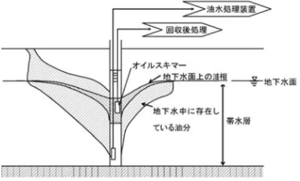 図 8-201  バリア井戸措置の概念図 6）油汚染地下水の浄化対策技術4)ここでは、 「油汚染対策ガイドライン、中央環境審議会土壌農薬部会土壌汚染技術 基準等専門委員会、平成 18 年 3 月」等に記載されている対策を抜粋して紹介する。 ①遮水壁 遮水壁は、対策範囲を囲い込み、地下水を介した周辺への油分の拡散を防止する方法である。遮水壁には鋼矢板、地中連続壁、注入固化等がある。 遮水壁措置の概念図を図 8-198に、鋼矢板の打設状況を図 8-2019にそれぞれ示す。 遮水壁からの油分の漏出の有無を確認する