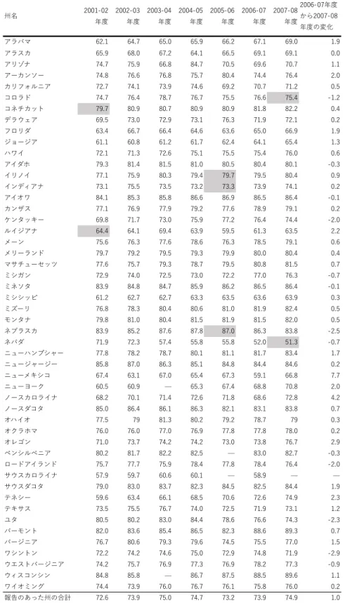 表 3   第 9 学年新入生の平均卒業率（ AFGR ： Averaged Freshman Graduation Rates    for Public School Students）推移  2001～08 学年度（%） 