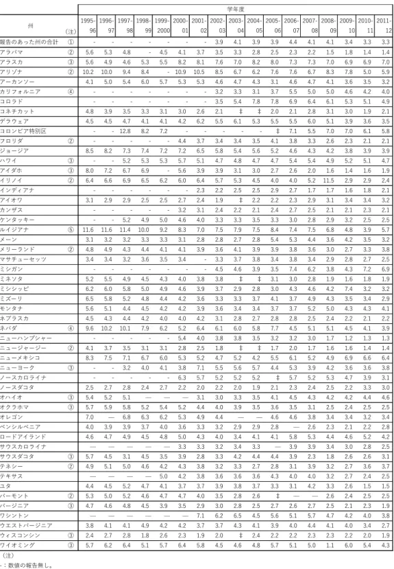 表 4   公立学校 9 年生～ 12 年生のドロップアウト発生率 (event dropout rates) ： 1995-96 学年度～2011-12 学年度  州 （注） 1995-96  1996-97  1997-98  1998-99  1999-2000  2000-01  2001-02 2002-03 2003-04 2004-05 2005-06 2006-07 2007-08 2008-09 2009-10 2010-11 2011-12 報告のあった州の合計 ① - - - - - 