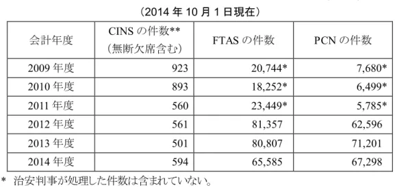 表 5   少年裁判所が扱う無断欠席と軽犯罪としての出席義務違反 (FTAS) の比較 （2014 年 10 月 1 日現在）  会計年度 CINS の件数 **  （無断欠席含む）  FTAS の件数 PCN の件数 2009 年度 923  20,744* 7,680*  2010 年度 893  18,252*  6,499*  2011 年度 560  23,449*  5,785*  2012 年度 561  81,357    62,596    2013 年度 501  80,807    7