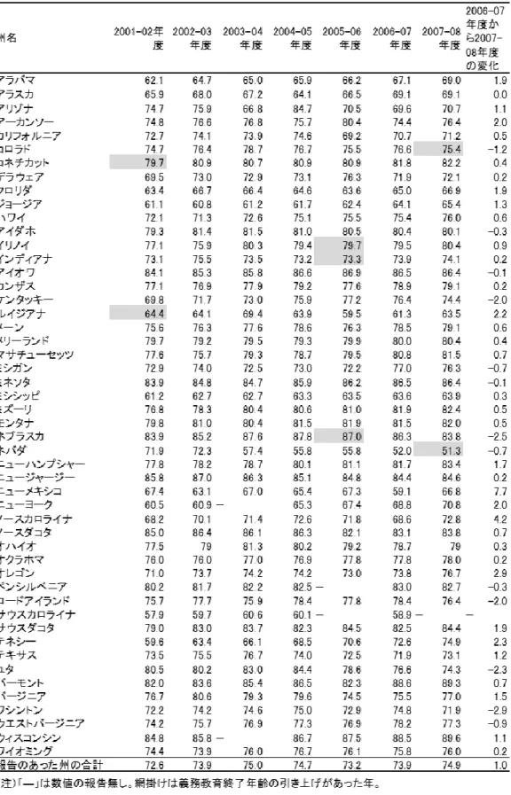 表 6   第 9 学年新入生の平均卒業率（ AFGR ： Averaged Freshman Graduation Rates    for Public School Students）推移  2001～08 学年度（%） 