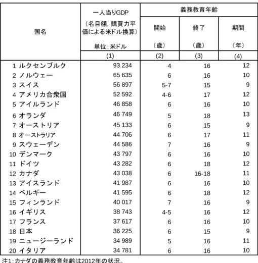 表 2 OECD 加盟国の一人当り GDP 上位 20 か国と義務教育年齢（ 2013 年）