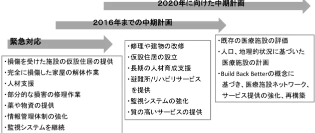 図 2  ネパール政府の復興計画 