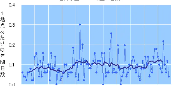 図 1  全国 51 地点の観測値から得られた日降水量 200 ミリ以上の年間発生日数の長期変化。 年々の値（細線）と 11 年移動平均値（太線）を示す。  1時間降水量50mm以上の発生回数 (～2008/12/31・1000地点あたり) 154 144 130 171 206205 95 191 275 318 205 177 354 193 245216159229179104149181245152107244128158 93 178 275 232 250 0501001502002503003