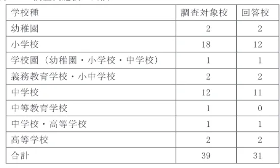 表 2-1  調査実施校の内訳  学校種  調査対象校 回答校  幼稚園   2   2  小学校  18  12  学校園（幼稚園・小学校・中学校）   1   1  義務教育学校・小中学校   2   2  中学校  12  11  中等教育学校   1   0  中学校・高等学校   1   1  高等学校   2   2  合計  39  31  ２．調査結果の概要 (1)育成を目指す資質・能力について  回答のあった全ての学校において，「育成を目指す資質・能力」が設定されている。  表 2-2 に