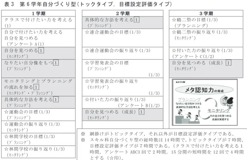 表 3  第 6 学年自分づくり型(トックタイプ，目標設定評価タイプ)  ②協働プロジェクト型の単元構成と各学年の内容  協働プロジェクト型では，自分自身や他者と関わりながらこれまで学んだり経験したり した対象について，子供が主体的・協働的に目標を実現する学習を行い，その学習過程に おいてメタ認知力を働かせながら教科等で身に付けた知識・技能，学び方，汎用的能力を 総合的に活用して，適応的学習力と主体性・協調性（人間形成力）を育成する。  なお，単元構成に当たっては，次のような視点で考え，各学年で授業実践して