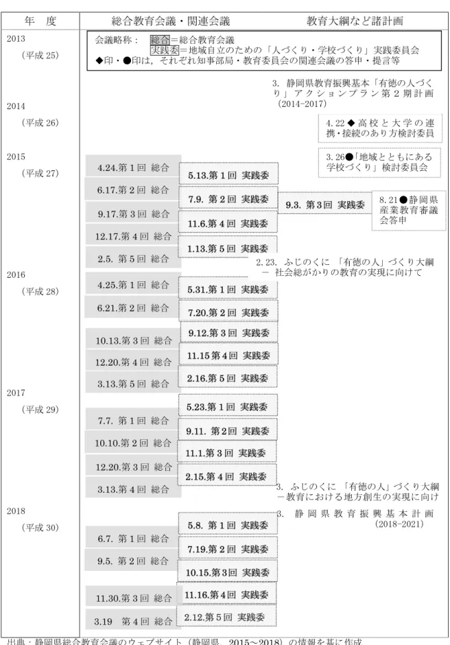 図 6-1  静岡県総合教育会議の開催状況及び関連する会議・計画文書  年  度  総合教育会議・関連会議  教育大綱など諸計画  2013  （平成 25）  2014  （平成 26）  2015  （平成 27）  2016  （平成 28）  2017  （平成 29）  2018  （平成 30）  出典：静岡県総合教育会議のウェブサイト（静岡県，2015～2018）の情報を基に作成 3