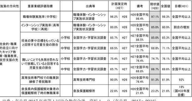 図 9-2  奈良県教育振興大綱  重要業績評価指標（部分，加工）  出典：奈良県 2017 年度第１回総合教育会議  資料１－２（奈良県，2015～2018） 教育大綱にも点検評価については， 「平成 31 年度までの可能な限り定量的なアウトカム指 標を重要業績評価指標（KPI）として設定することとし，その実効性を確保するため，そ の達成状況を毎年度チェックし，点検・評価をした上で次年度以降の施策立案，予算編成， 事業執行に的確に反映することとします。点検・評価の結果については，奈良県総合教育 会議や奈良