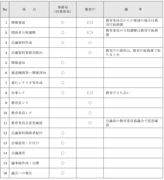 表 2-1  秋田県総合教育会議開催に係る役割分担  出典：秋田県提供資料より No 項    目  事務局  （知事部局）  教育庁  備      考 1 開催要請 ○ （○）  教育委員会からの要請の場合は教育庁総務課 2 関係者日程調整 ○ （○） 教育委員の日程調整は教育庁総務課 3 会議資料作成 ○ ○ 4 会議資料事務局提出 ○  教育庁の資料は，教育庁総務課で取りまとめ 5 開催通知 ○ 6 報道機関等へ開催周知 ○ 7 進行シナリオ等作成 ○ 8 知事レク ○ （○） 教育庁立ち会い 9 