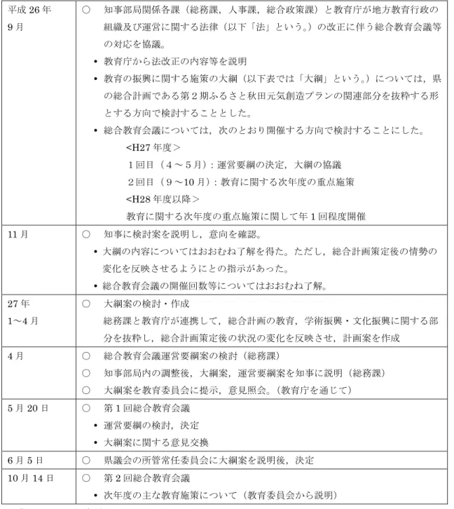 表 2-2  秋田県総合教育会議等の対応経緯  出典：秋田県提供資料より 平成26年 9月 ○  知事部局関係各課（総務課，人事課，総合政策課）と教育庁が地方教育行政の 組織及び運営に関する法律（以下「法」という。）の改正に伴う総合教育会議等の対応を協議。 教育庁から法改正の内容等を説明 教育の振興に関する施策の大綱（以下表では「大綱」という。）については，県の総合計画である第２期ふるさと秋田元気創造プランの関連部分を抜粋する形とする方向で検討することとした。 総合教育会議については，次のとおり開催する方向