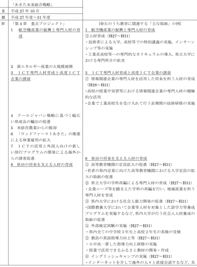 表 2-4  秋田県の総合戦略における教育関連施策  Ⅰ  総合戦略  「あきた未来総合戦略」  Ⅱ  平成 27 年 10 月  Ⅲ  平成 27 年度～31 年度  Ⅳ  「第 4 章  重点プロジェクト」  1  航空機産業の振興と専門人材の育 成  2  新エネルギー産業の大規模展開  3  ＩＣＴ専門人材育成と高度ＩＣＴ 企業の誘致  4  クールジャパン戦略に基づく幅広 い県産品の輸出の促進  5  米依存農業からの脱却  6  「ウッドファーストあきた」の推進 による林業雇用の拡大  7  Ｉ