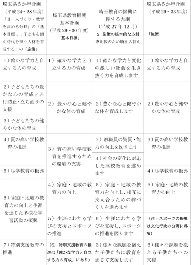 表 3-1  埼玉県の諸計画における教育に関する「施策」や「目標」  埼玉県５か年計画  （平成 24 ～ 28 年度） 「Ⅱ  人づくり・教育 を高める分野」の「基 本目標１：子どもを鍛 え時代を担う人材を育 成する」の「施策」 埼玉県教育振興 基本計画 （平成26～30 年度） 「基本目標」 埼玉教育の振興に 関する大綱 （平成27年12 月） ２ 施策の根本的な方針 ※比較のため順番入替え  埼玉県５か年計画 （平成29～33 年度）「施策」 １）確かな学力と自 立する力の育成  １）確かな学力と自立
