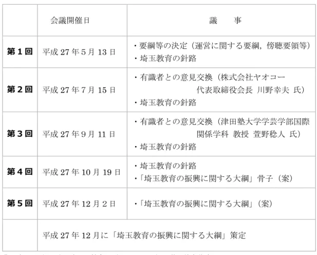 表 3-2  埼玉教育の振興に関する大綱策定までの経緯     会議開催日  議    事  第 1 回  平成 27 年５月 13 日  ・要綱等の決定（運営に関する要綱，傍聴要領等） ・埼玉教育の針路              第 2 回  平成 27 年７月 15 日  ・有識者との意見交換（株式会社ヤオコー   代表取締役会長 川野幸夫  氏）    ・埼玉教育の針路       第 3 回  平成 27 年９月 11 日  ・有識者との意見交換（津田塾大学学芸学部国際 関係学科 教授 萱野稔人 氏
