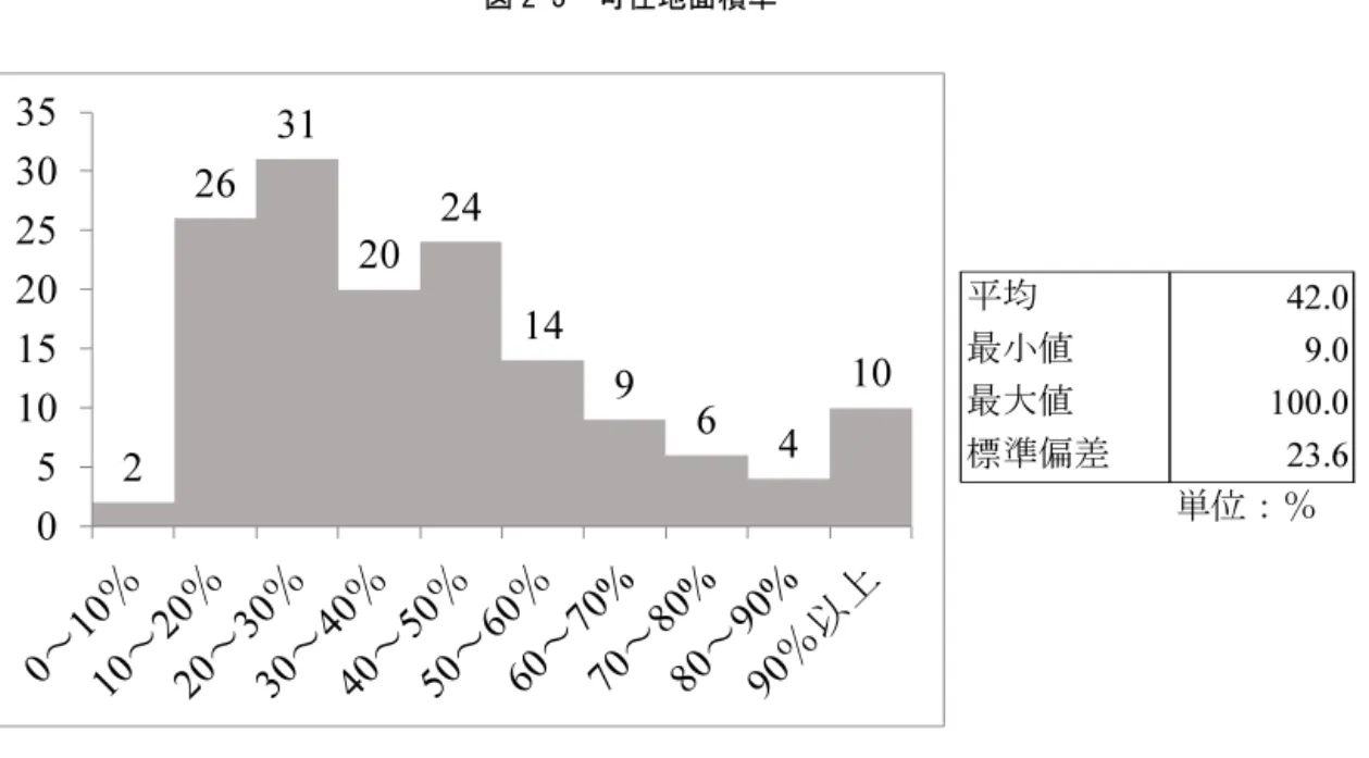 図 2-4 は各地方別のブロック当たり団体数を示している。団体数を基準に見た場合，地方 ごとに特徴が見られることがわかる。中でも九州・沖縄地方では１団体で構成されるブロ ックが 17 団体と全体の 25.8％を占めている。これらの 17 団体は人事異動ブロックが１自 治体単位となっており，事実上同一市町村内での異動を行っていることを意味している。平均 42.0最小値9.0最大値100.0標準偏差23.62単位：％26312024149641005101520253035出典：筆者作成図 2-3 可住地面積率