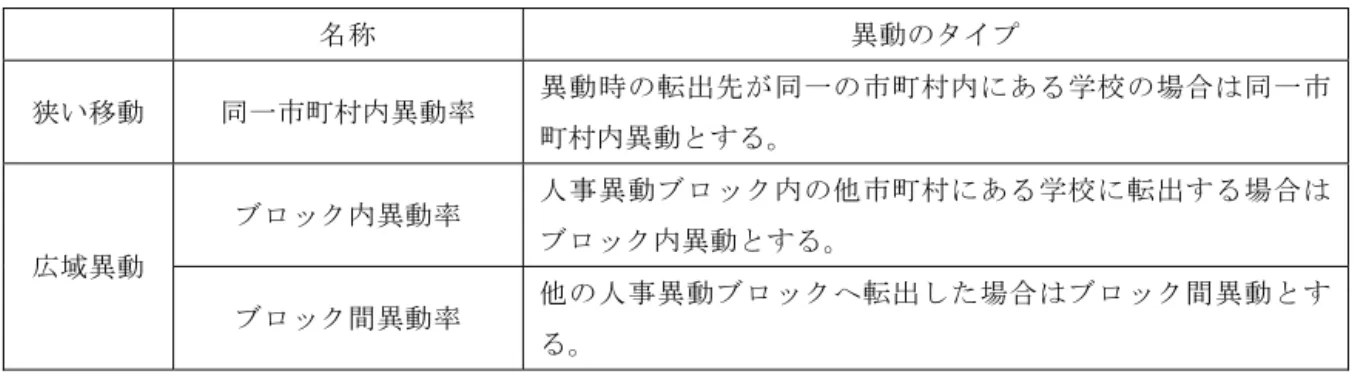 表 2-3  異動率の定義 名称 異動のタイプ 狭い移動 同一市町村内異動率 異動時の転出先が同一の市町村内にある学校の場合は同一市 町村内異動とする。 広域異動 ブロック内異動率 人事異動ブロック内の他市町村にある学校に転出する場合はブロック内異動とする。 ブロック間異動率 他の人事異動ブロックへ転出した場合はブロック間異動とす る。 出典：筆者作成 （１）記述統計量 はじめに 47 県分のデータについて記述統計量を報告する。表 2-4 は県集計データの記述 統計量である。分析に先立って用語の確認をしてお