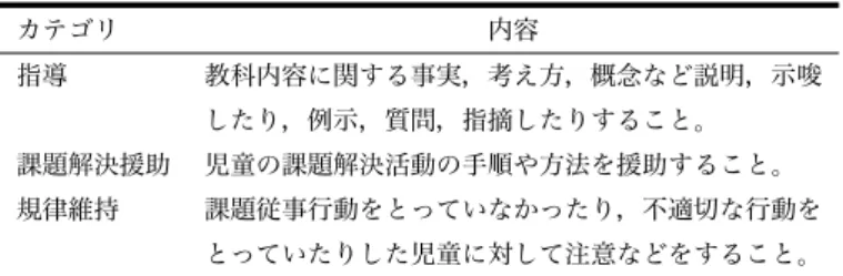 Table 4.1 教師発話のカテゴリ (Blatchford et al., 2011)