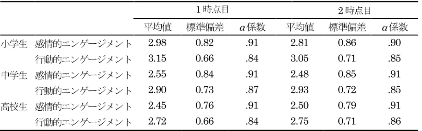 Table 3.  本調査におけるエンゲージメントの記述統計及び α 係数 1 時点目 2 時点目 平均値 標準偏差 α 係数 平均値 標準偏差 α 係数 小学生 感情的エンゲージメント 2.98  0.82  .91  2.81  0.86  .90  行動的エンゲージメント 3.15  0.66  .84  3.05  0.71  .85  中学生 感情的エンゲージメント 2.55  0.84  .91  2.48  0.85  .91  行動的エンゲージメント 2.90  0.73  .87  2.9