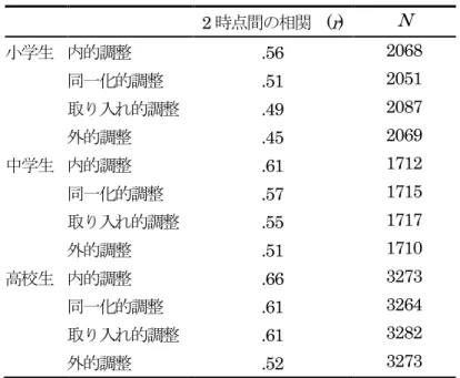 Table 6.  自律的学習動機づけの 2 時点間の相関 2 時点間の相関 ( r ) N  小学生 内的調整 .56  2068  同一化的調整 .51  2051  取り入れ的調整 .49  2087  外的調整 .45  2069  中学生 内的調整 .61  1712  同一化的調整 .57  1715  取り入れ的調整 .55  1717  外的調整 .51  1710  高校生 内的調整 .66  3273  同一化的調整 .61  3264  取り入れ的調整 .61  3282  外的調整 
